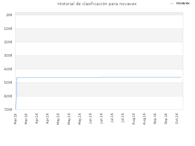 Historial de clasificación para novavex