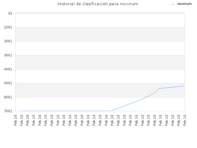 Historial de clasificación para novirium
