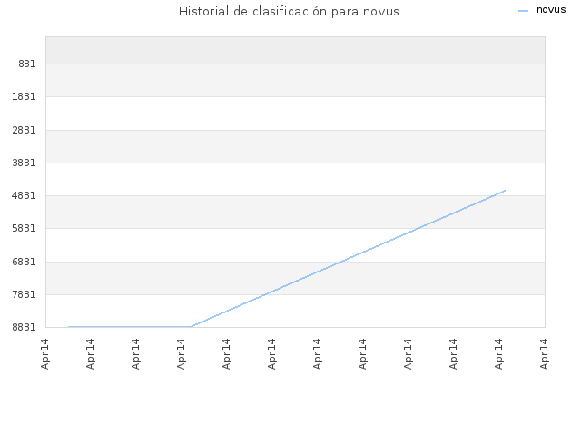 Historial de clasificación para novus