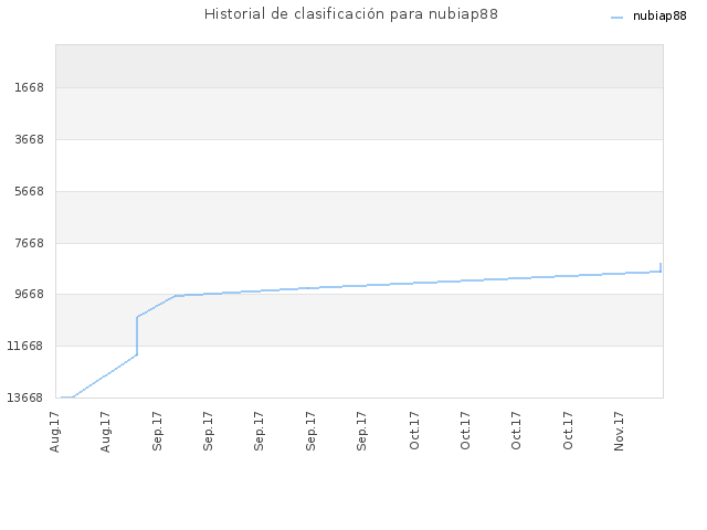 Historial de clasificación para nubiap88