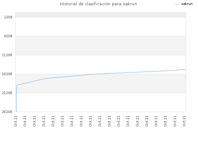 Historial de clasificación para oakrun
