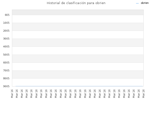 Historial de clasificación para obrien