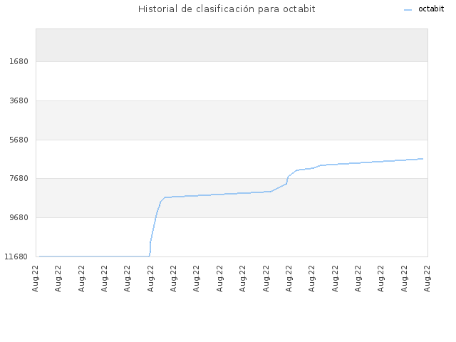 Historial de clasificación para octabit