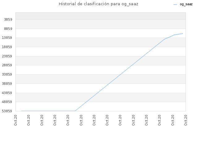 Historial de clasificación para og_saaz