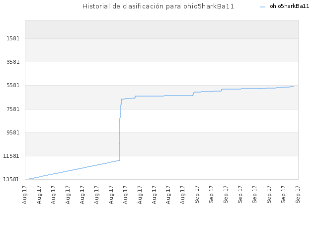 Historial de clasificación para ohio5harkBa11