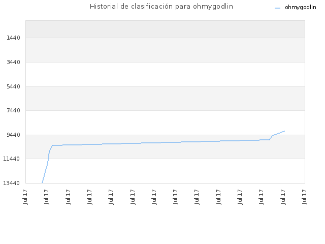 Historial de clasificación para ohmygodlin