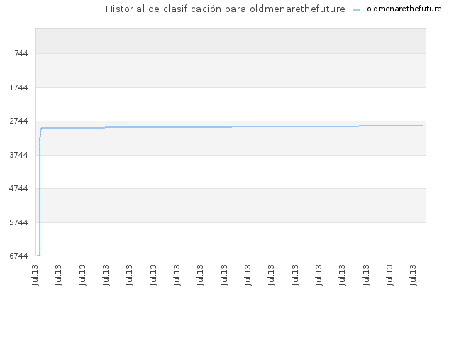 Historial de clasificación para oldmenarethefuture