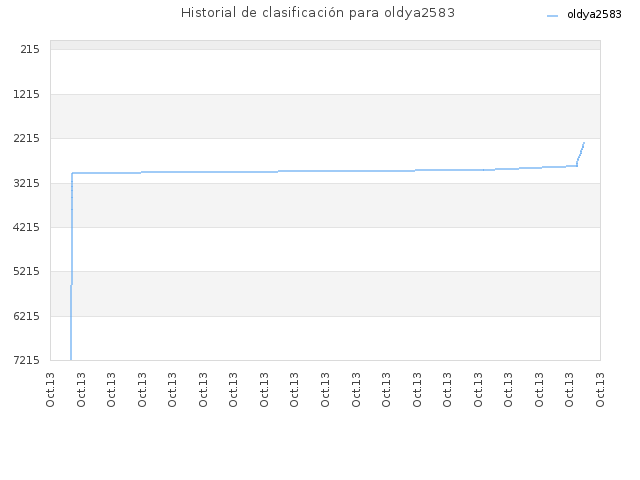 Historial de clasificación para oldya2583