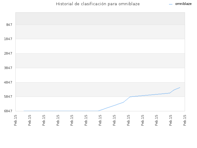 Historial de clasificación para omniblaze
