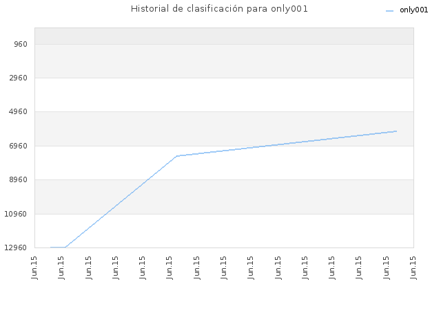 Historial de clasificación para only001