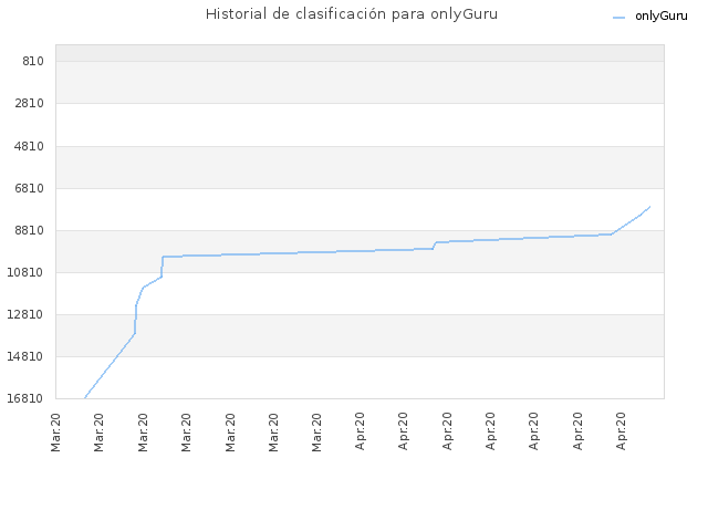 Historial de clasificación para onlyGuru