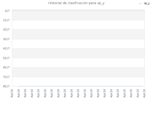 Historial de clasificación para op_y