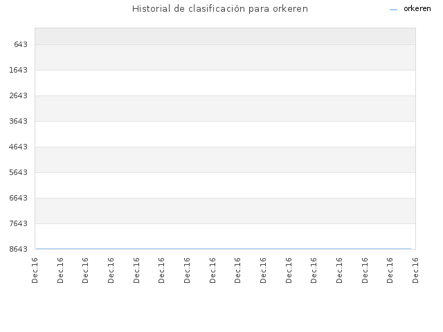 Historial de clasificación para orkeren
