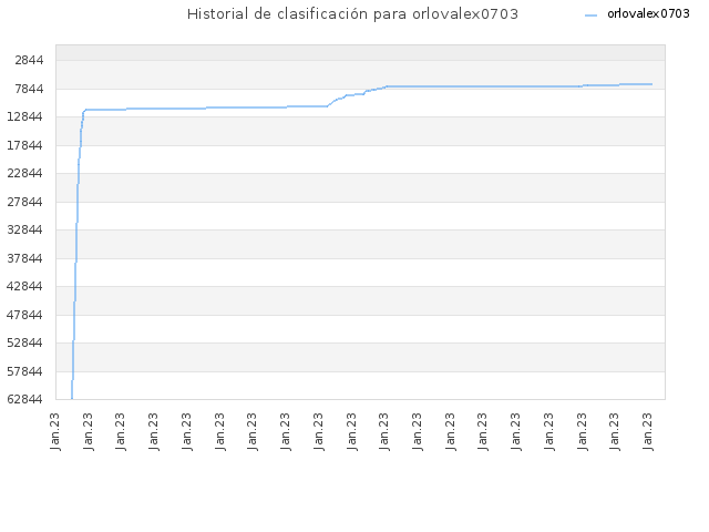 Historial de clasificación para orlovalex0703