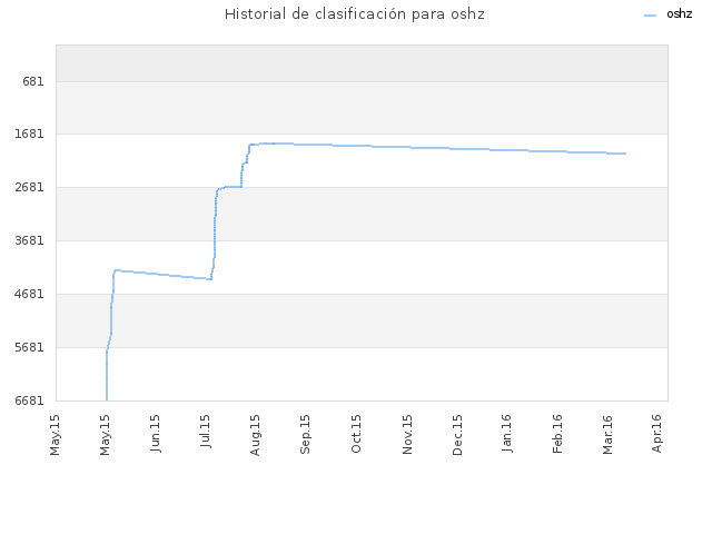 Historial de clasificación para oshz
