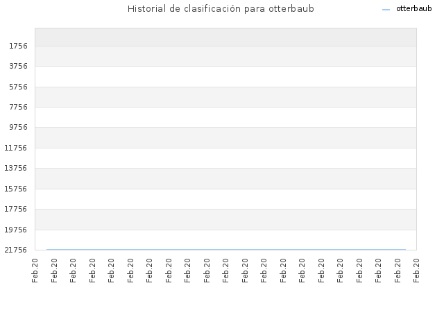 Historial de clasificación para otterbaub