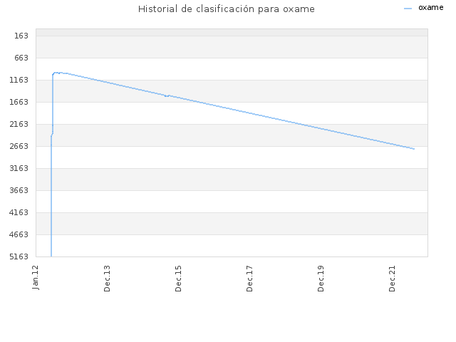 Historial de clasificación para oxame