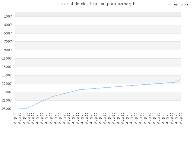 Historial de clasificación para ozmorph