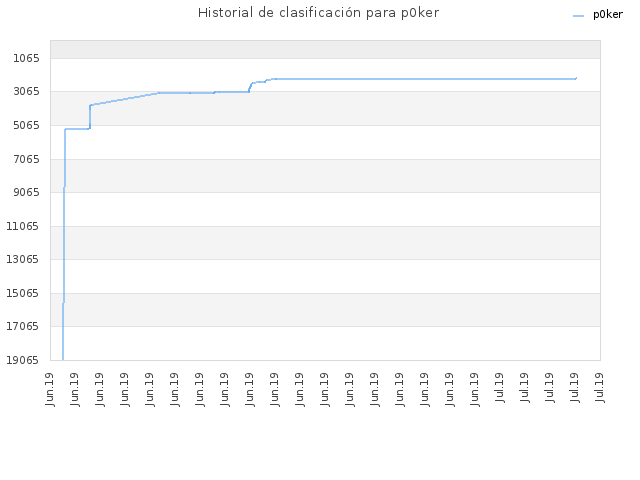 Historial de clasificación para p0ker