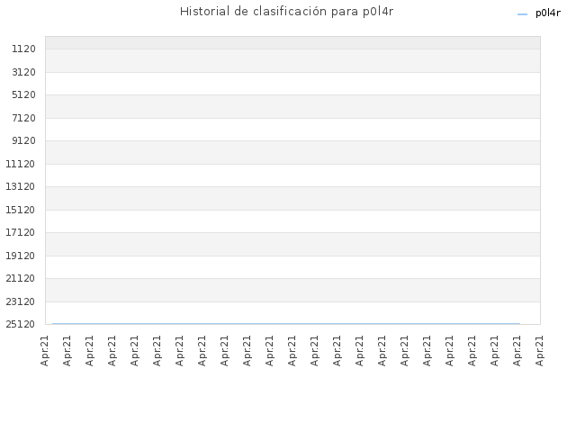 Historial de clasificación para p0l4r