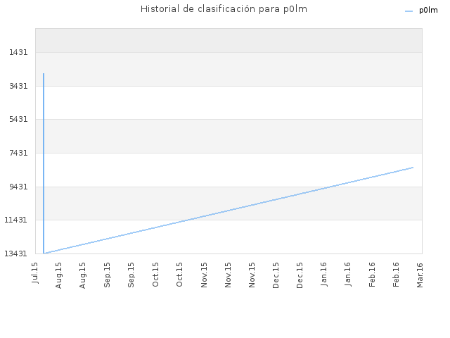 Historial de clasificación para p0lm