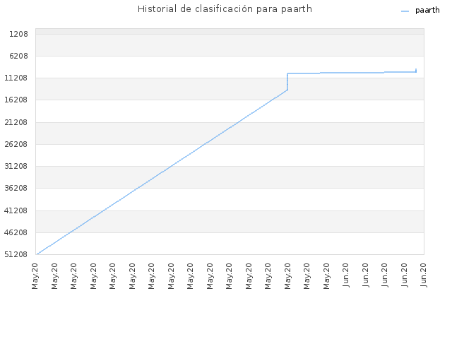 Historial de clasificación para paarth