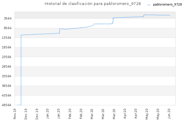 Historial de clasificación para pabloromero_9728