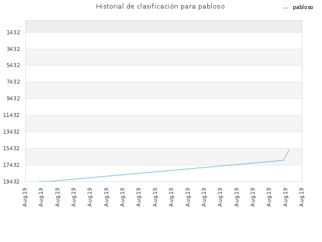 Historial de clasificación para pabloso