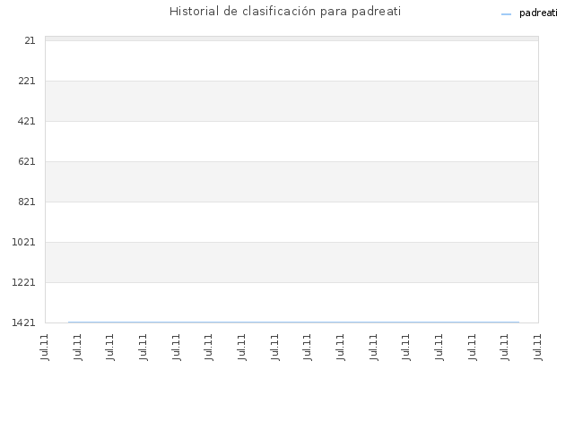 Historial de clasificación para padreati