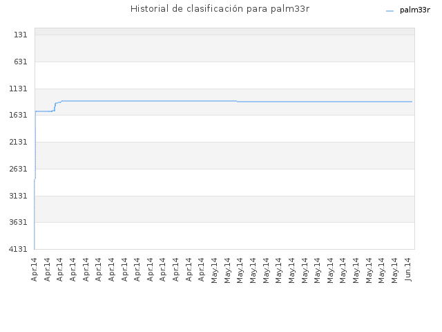Historial de clasificación para palm33r