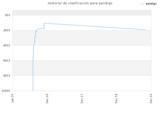 Historial de clasificación para pandigo
