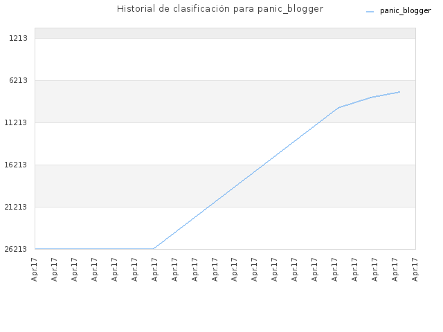 Historial de clasificación para panic_blogger