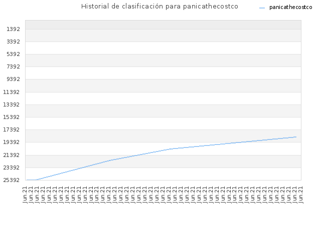 Historial de clasificación para panicathecostco