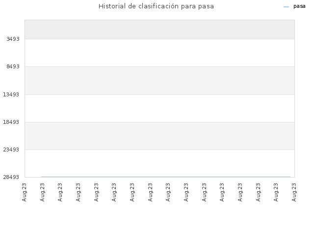 Historial de clasificación para pasa