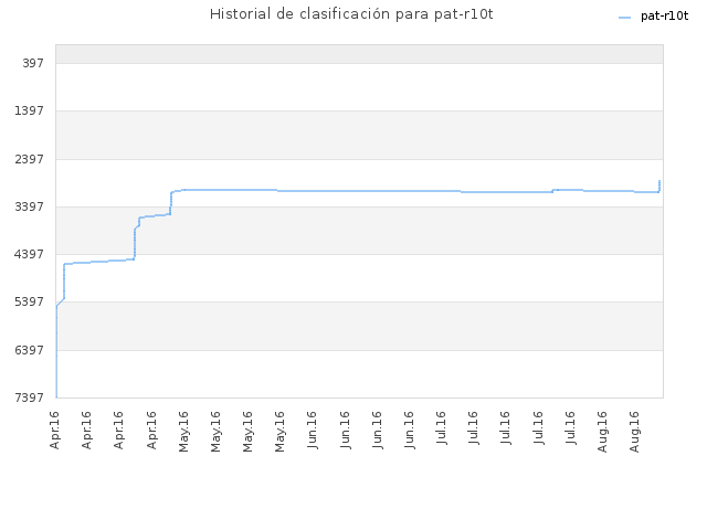 Historial de clasificación para pat-r10t