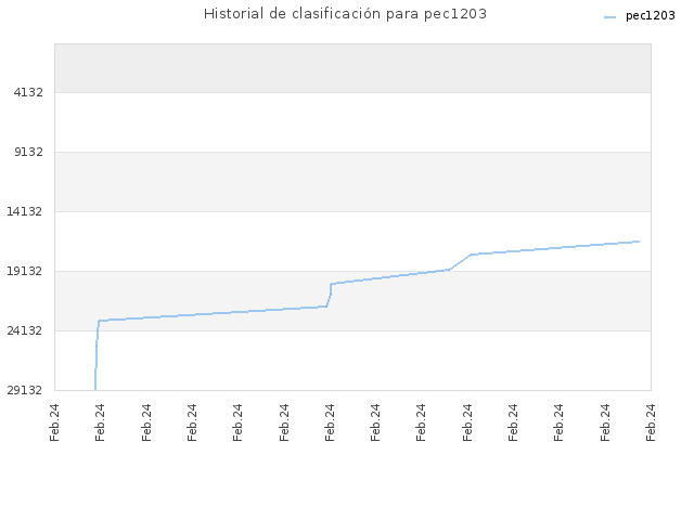 Historial de clasificación para pec1203
