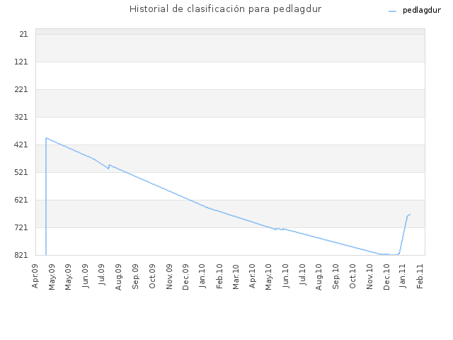 Historial de clasificación para pedlagdur