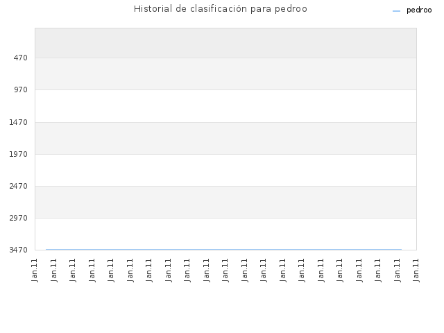 Historial de clasificación para pedroo