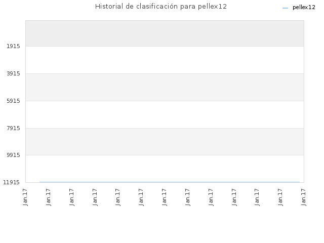 Historial de clasificación para pellex12