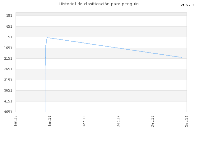 Historial de clasificación para penguin