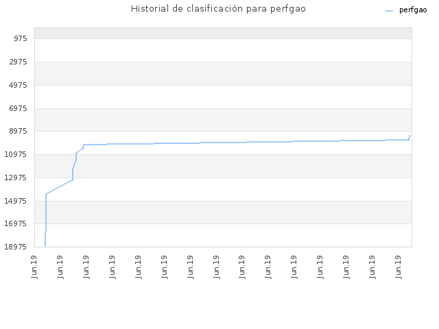 Historial de clasificación para perfgao