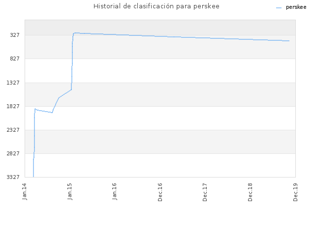 Historial de clasificación para perskee