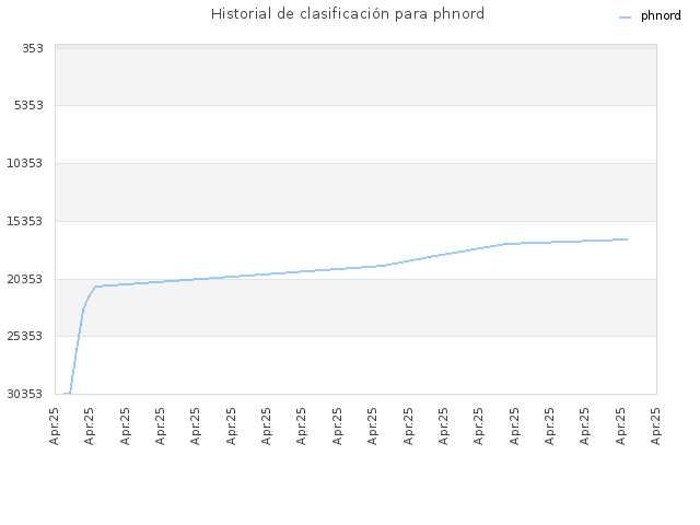 Historial de clasificación para phnord