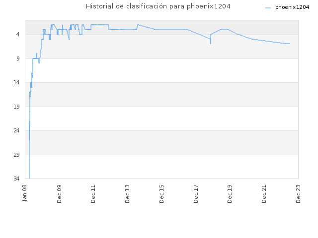 Historial de clasificación para phoenix1204