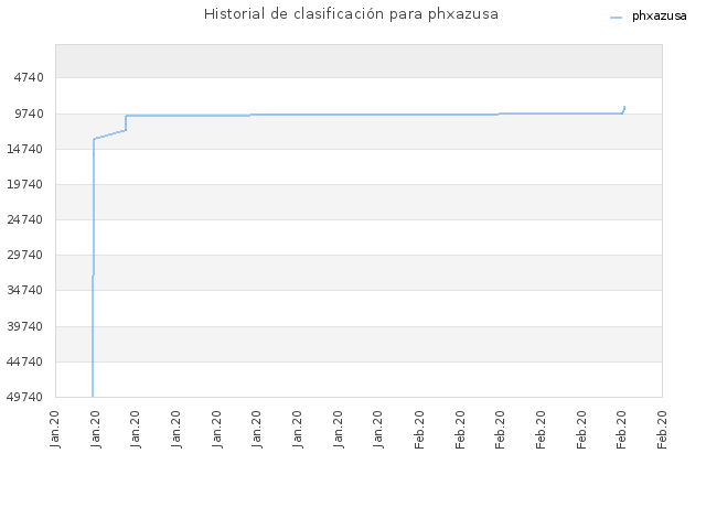 Historial de clasificación para phxazusa