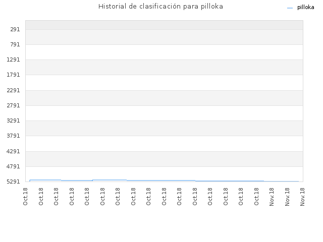 Historial de clasificación para pilloka
