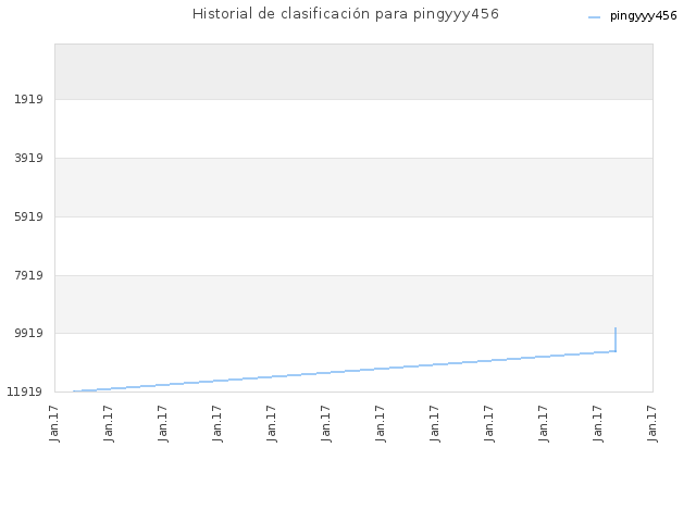 Historial de clasificación para pingyyy456