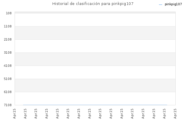 Historial de clasificación para pinkpig107