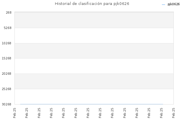 Historial de clasificación para pjk0626