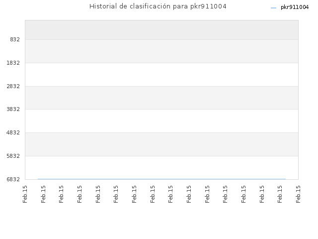 Historial de clasificación para pkr911004
